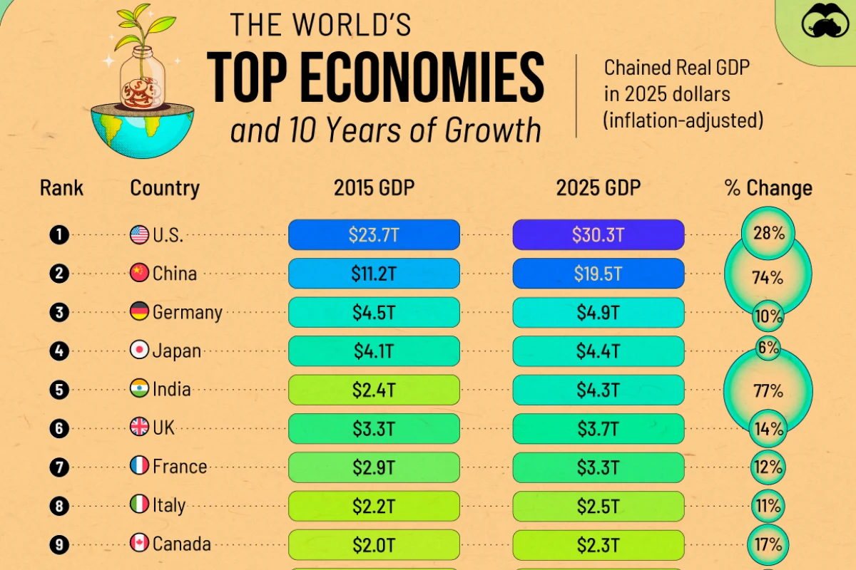 ۲۰ اقتصاد برتر جهان بر اساس رشد تولید ناخالص داخلی از ۲۰۱۵ تا ۲۰۲۵ + اینفوگرافی