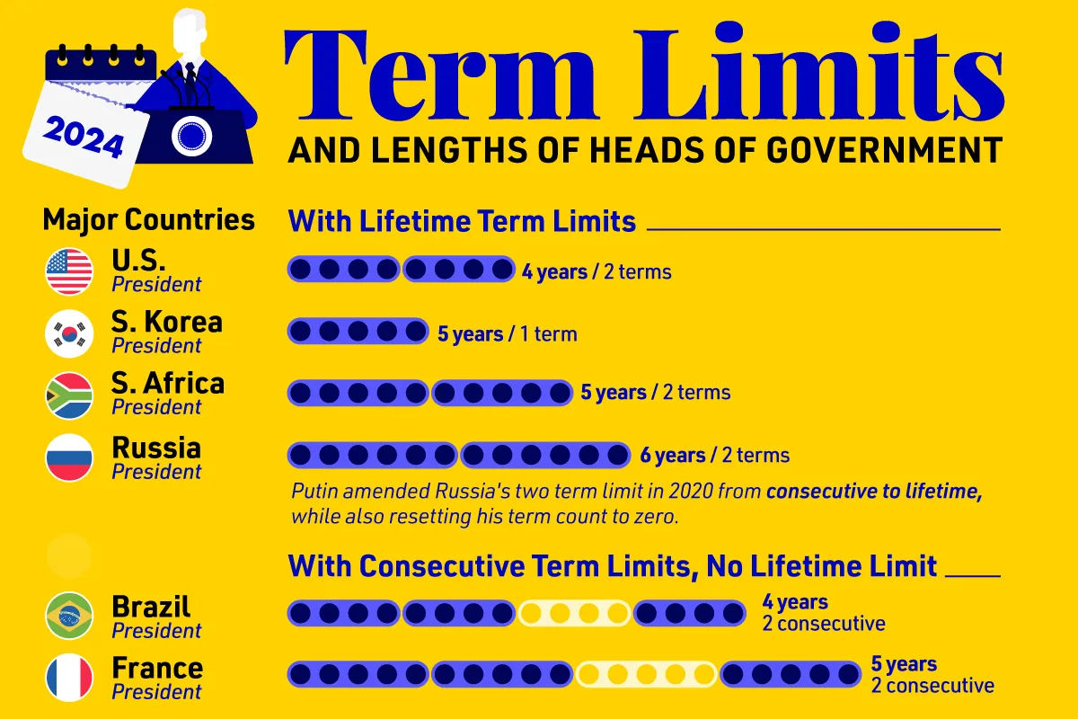 محدودیت طول مدت زمامداری سران دولت‌ها در کشورهای مختلف جهان + اینفوگرافی