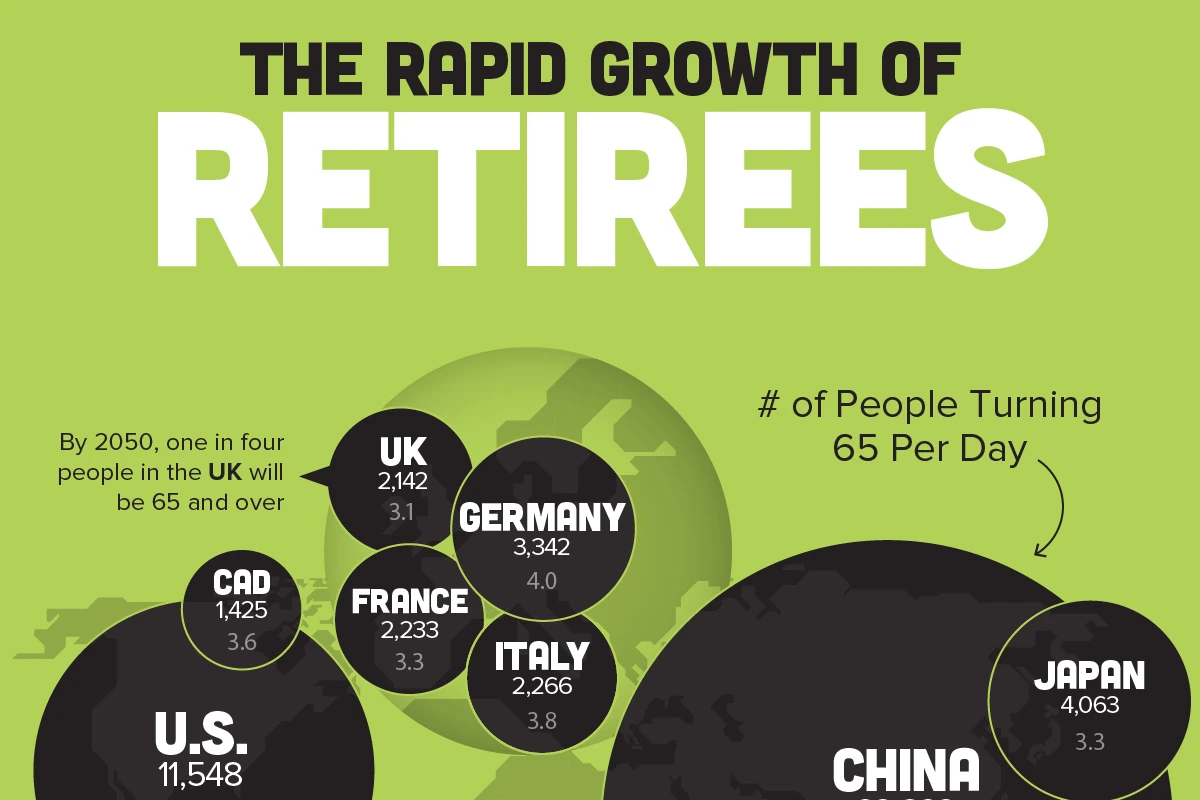 روزانه چند نفر در کشورهای مختلف جهان به سن بازنشتگی می‌رسند؟ + اینفوگرافی
