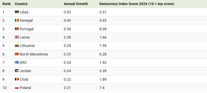 در سال 2024 دموکراسی در کدام کشورها پیشرفت کرده است؟ 